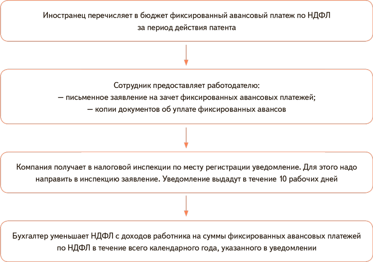 Иностранный работник патент ндфл. Возврат НДФЛ по патенту иностранцу. Заявление от иностранца возврат НДФЛ за патент. Возврат НДФЛ иностранного гражданина. Заявление на вычет НДФЛ иностранца по патенту.