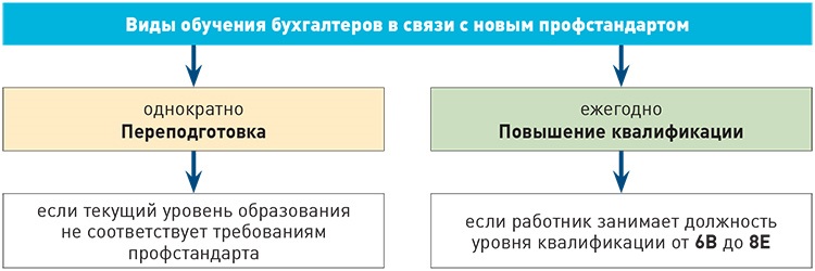 Бухгалтер какая ошибка. Уровни квалификации бухгалтера. Повышение квалификации бухгалтеров по профстандартам. Требования к квалификации бухгалтера. Квалификации по профстандарту бухгалтер.