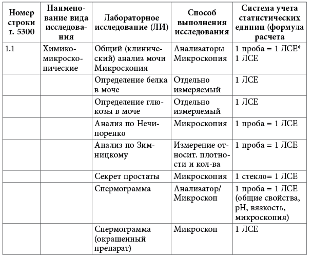 Годовой статистический отчет лаборатории: важные изменения – Справочник ...