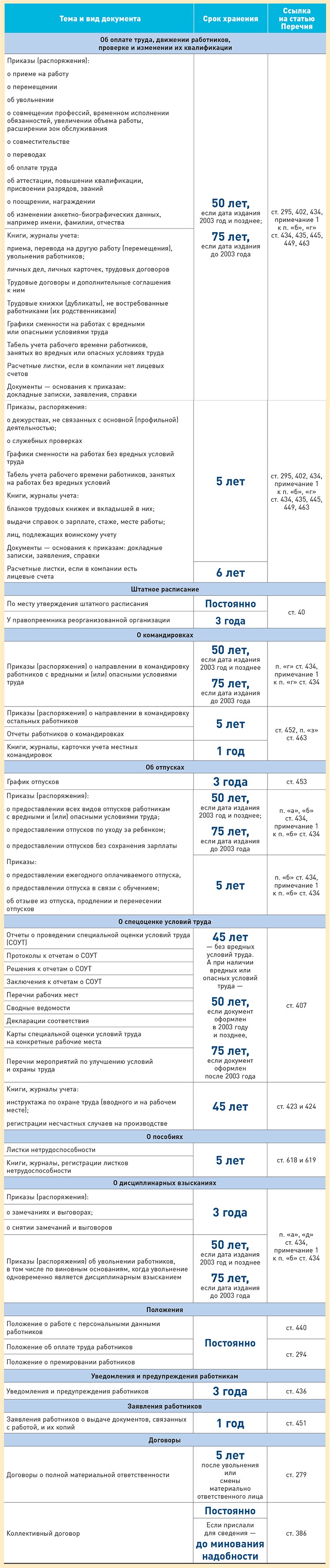 Зарплатные документы: шпаргалка по срокам хранения и алгоритм уничтожения –  Зарплата № 2, Февраль 2021