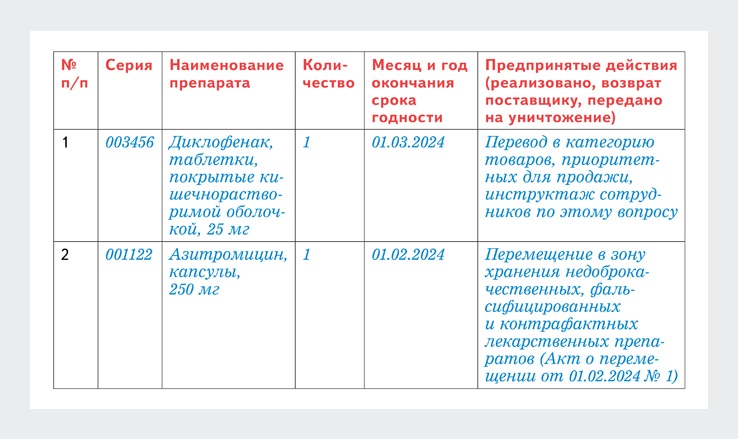 Сроки годности лекарств, медизделий, БАД и других аптечных товаров. Как ...