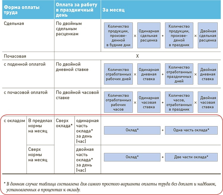 Как рассчитать двойную оплату за работу в праздничные дни при окладе. При окладе оплачиваются праздничные дни. В какие дни двойная оплата. Двойная оплата в праздничные дни.