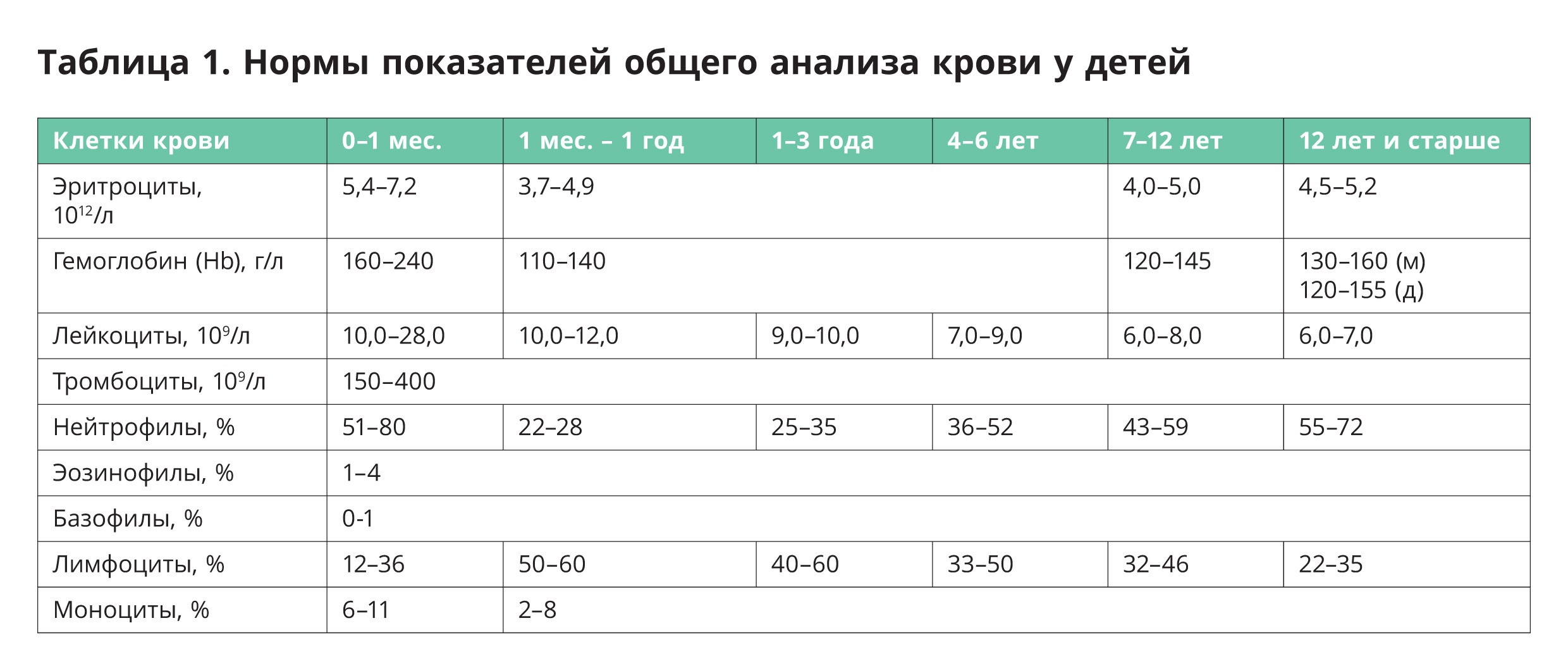 Тромбоцитопения у детей и взрослых: причины, лечение, симптомы