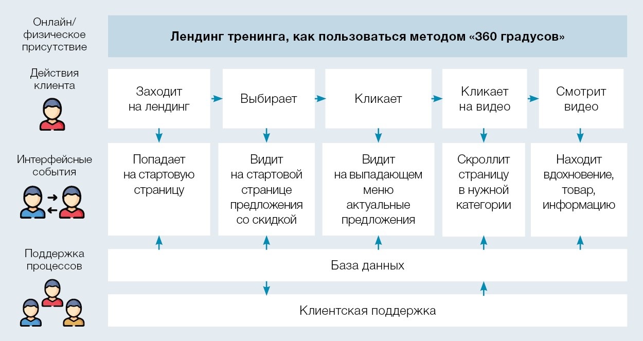 Оценка снизу вверх проекта