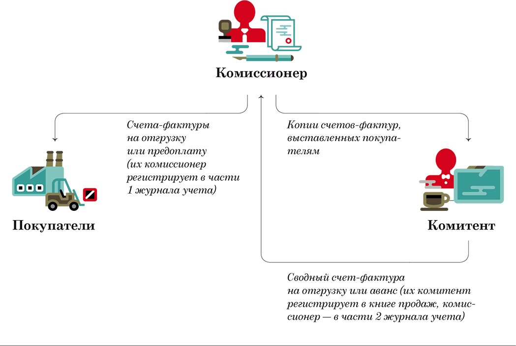 Комиссионер гк. Комитент и комиссионер схема. Договор комиссии картинки. Комитент комиссионер покупатель. Комиссионер это простыми словами.