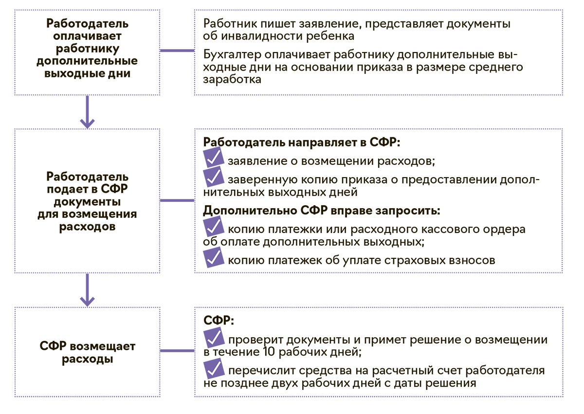 Три схемы, как оформлять пособия в СФР в 2024 году – Упрощёнка № 7, Июль  2024