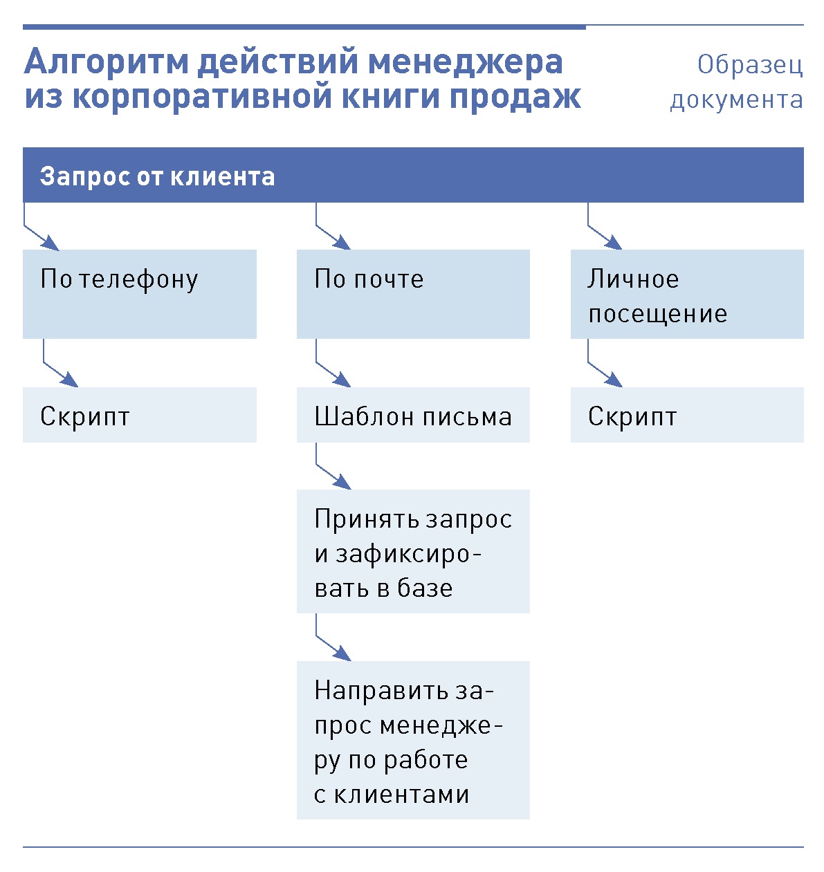 Корпоративная книга продаж образец