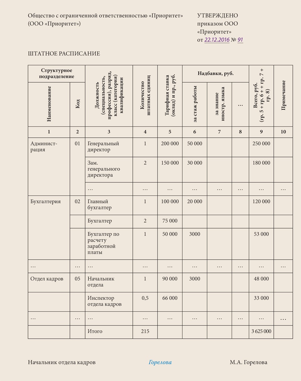 Штатное расписание с расстановкой образец
