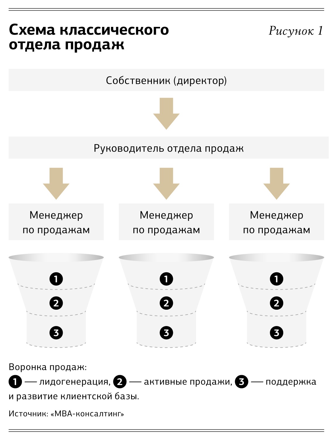 Структура отдела продаж схема