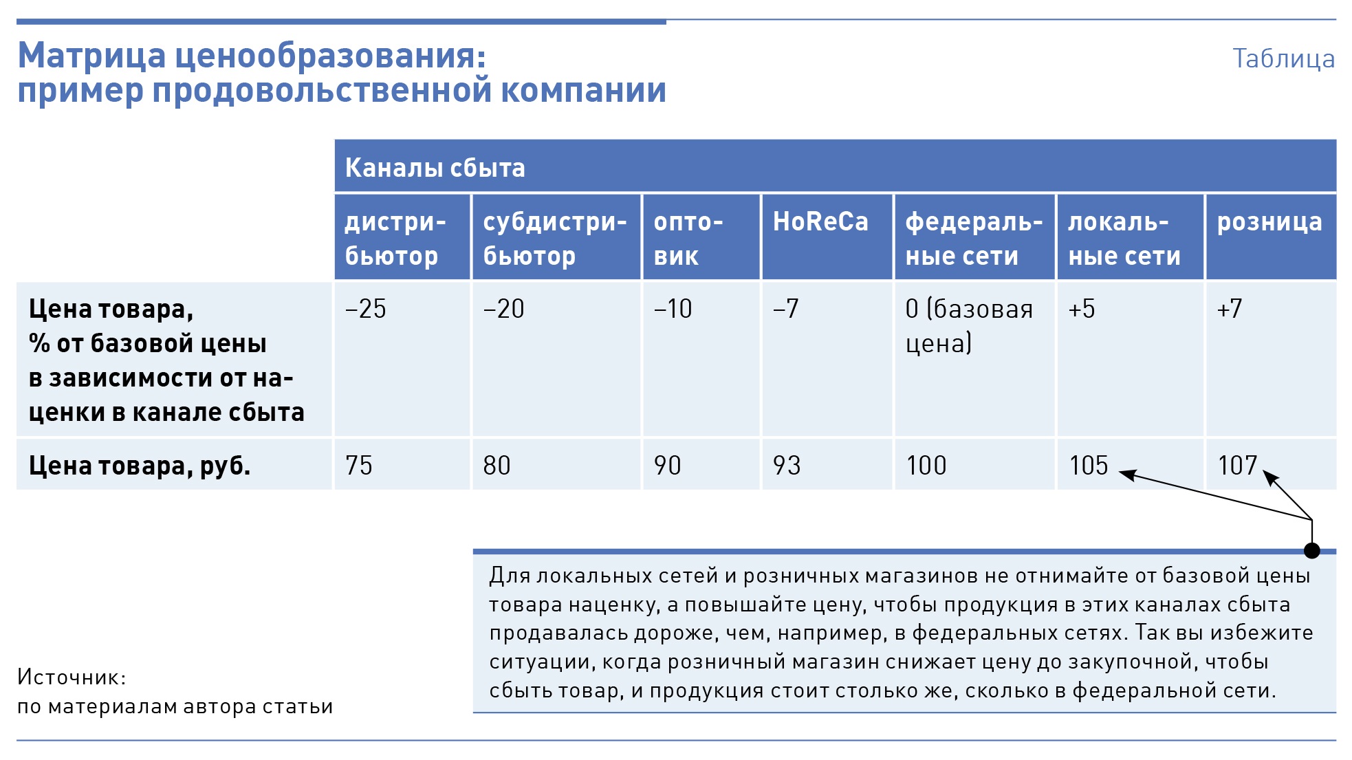 Примеры ценообразования по схеме двойного тарифа