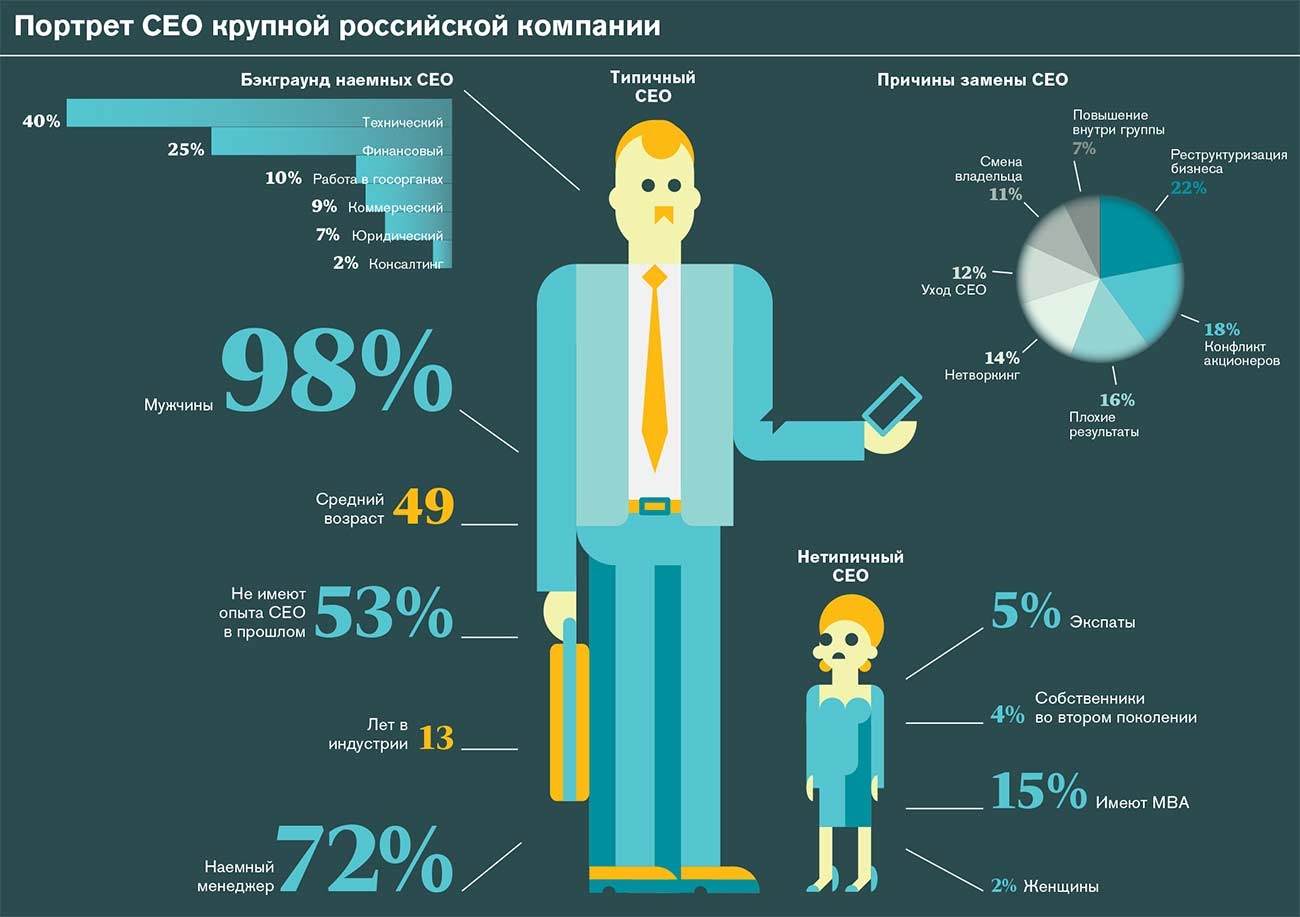 Возраст сотрудника. Инфографика кадры. Портрет пользователя. Плохая инфографика. Инфографика о компании.