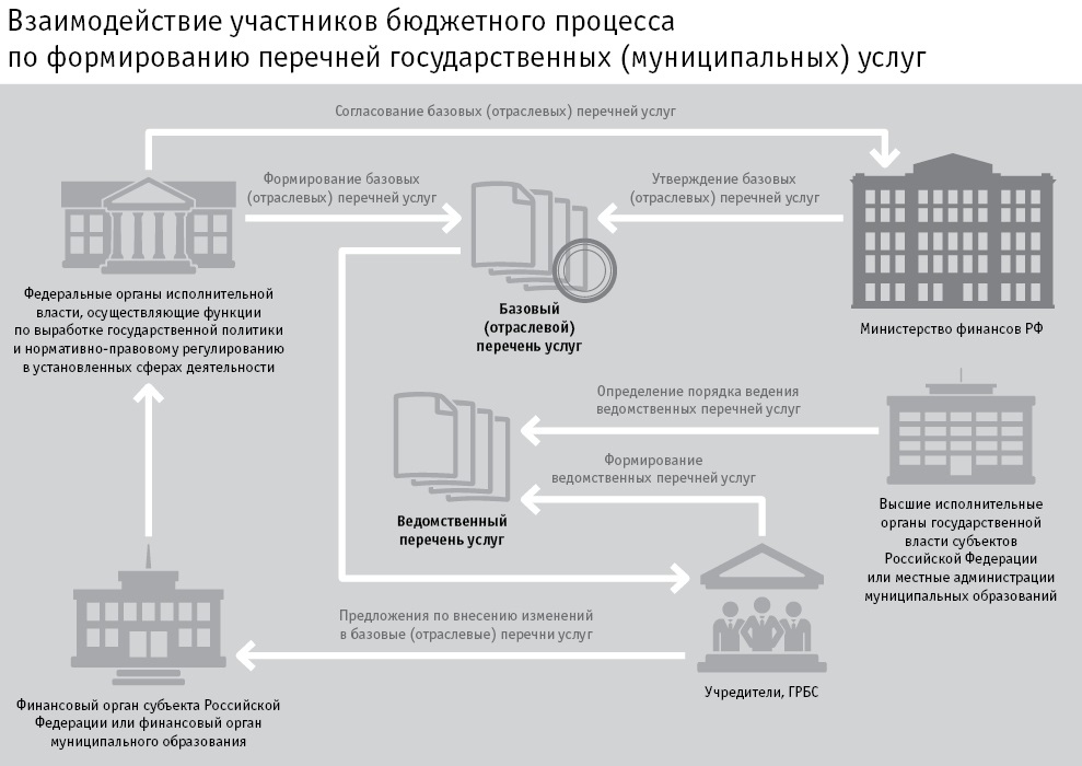 Схемы бюджетный процесс в российской федерации