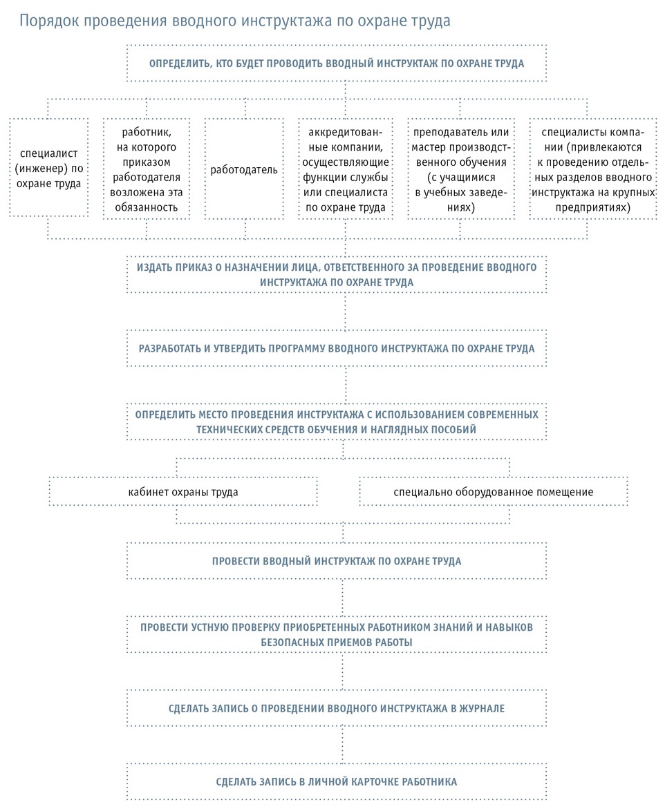 Образец направления на вводный инструктаж