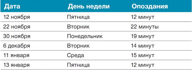 Минута ноябрь. График опозданий. Таблица опозданий сотрудников. Образец Графика опозданий. График опозданий на работу.