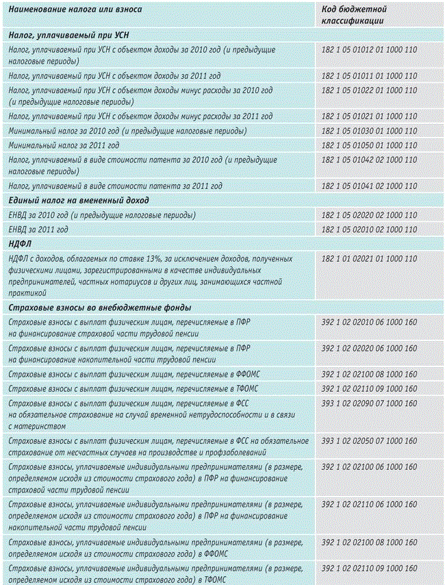 Коды налоговых подразделений. Коды налогов. Таблица кодов пособий. Налоги с кодом 182. Код налога 300.