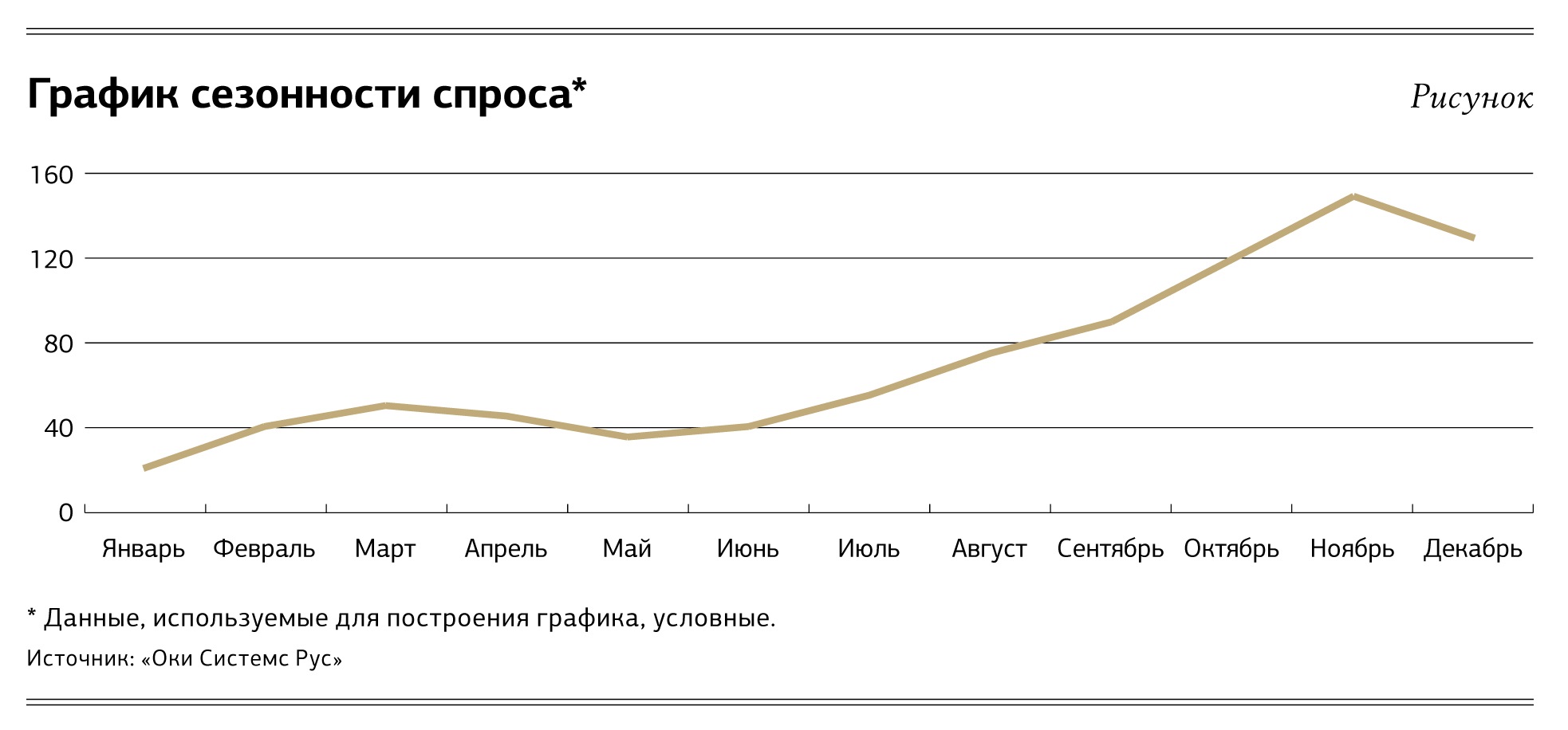 Сезонный спрос. График сезонности. Сезонность спроса. График сезонности продаж.