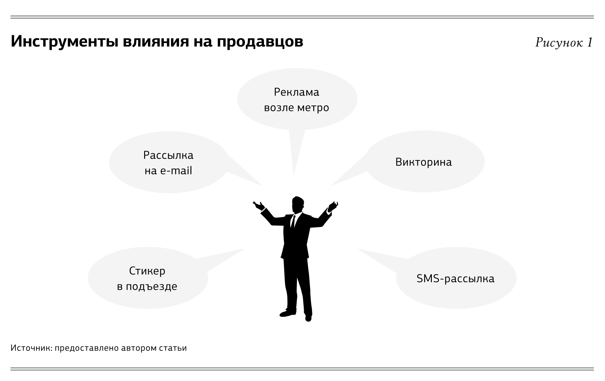 Действия инструмента. Инструменты влияния. Управление большими продажами. Факторы дистрибуции.