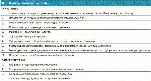 Карта компетенций менеджера по персоналу