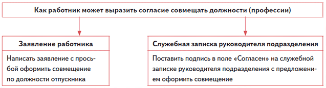 Совмещение и совместительство в чем разница. Условия совмещения должностей. Отличие совместительства от совмещения.