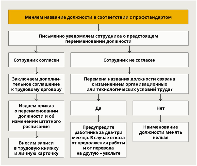 Как назвать должность