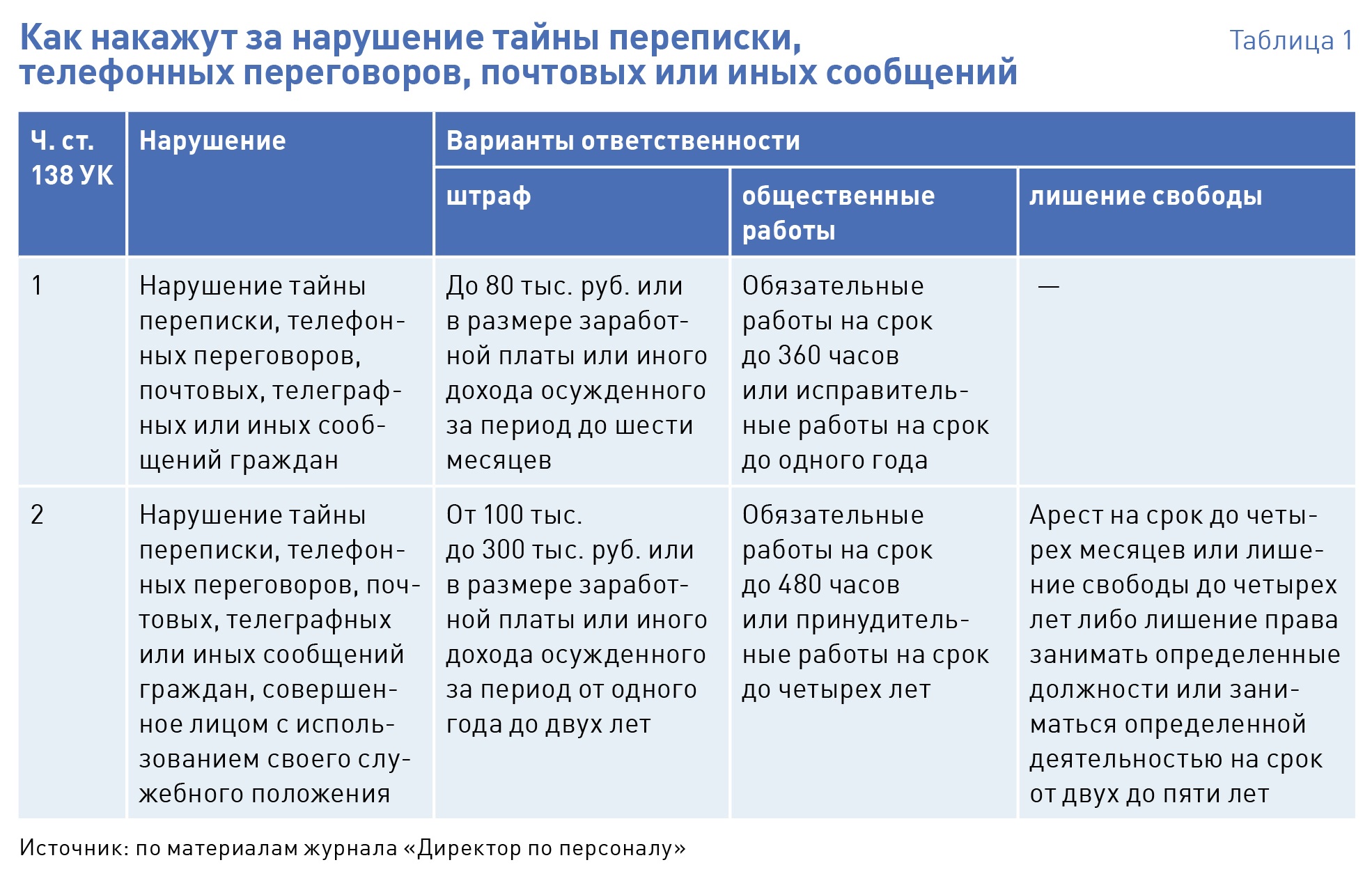 Нарушение тайны переписки. Таблица нарушений сотрудников. Тайна переписки статья. Таблица наказаний сотрудников.