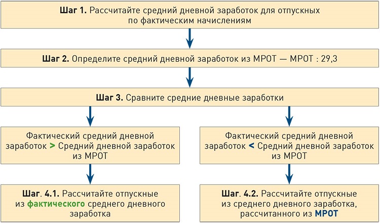 Отпускные в 2023 году. Калькулятор отпускных при минималке. Как рассчитать отпускные от минимальной заработной платы. Как посчитать МРОТ. Алгоритм начисления отпускных.