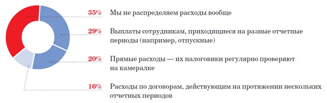 Распределение судебных расходов при заключении мирового