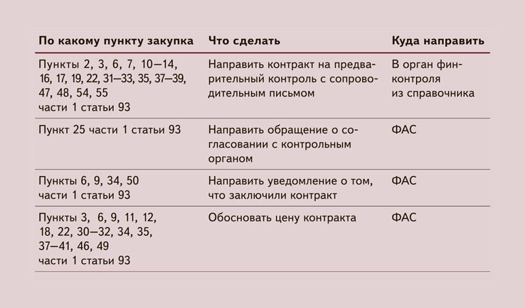 Согласование проекта контракта с единственным поставщиком с казначейством