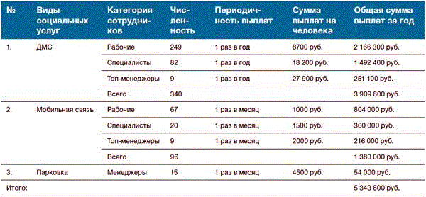 Социальные льготы москвичам