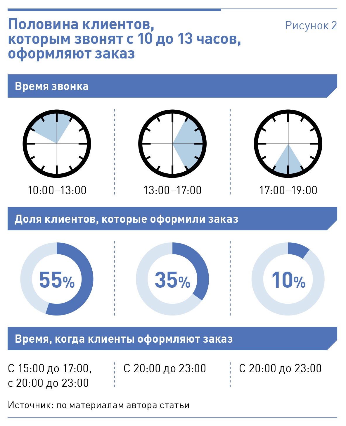 Какое время оптимально для обслуживания одного клиента. Лучшее время для работы. Оптимальное время для доклада. Что значит оптимальное время. Как это понять оптимальное время.