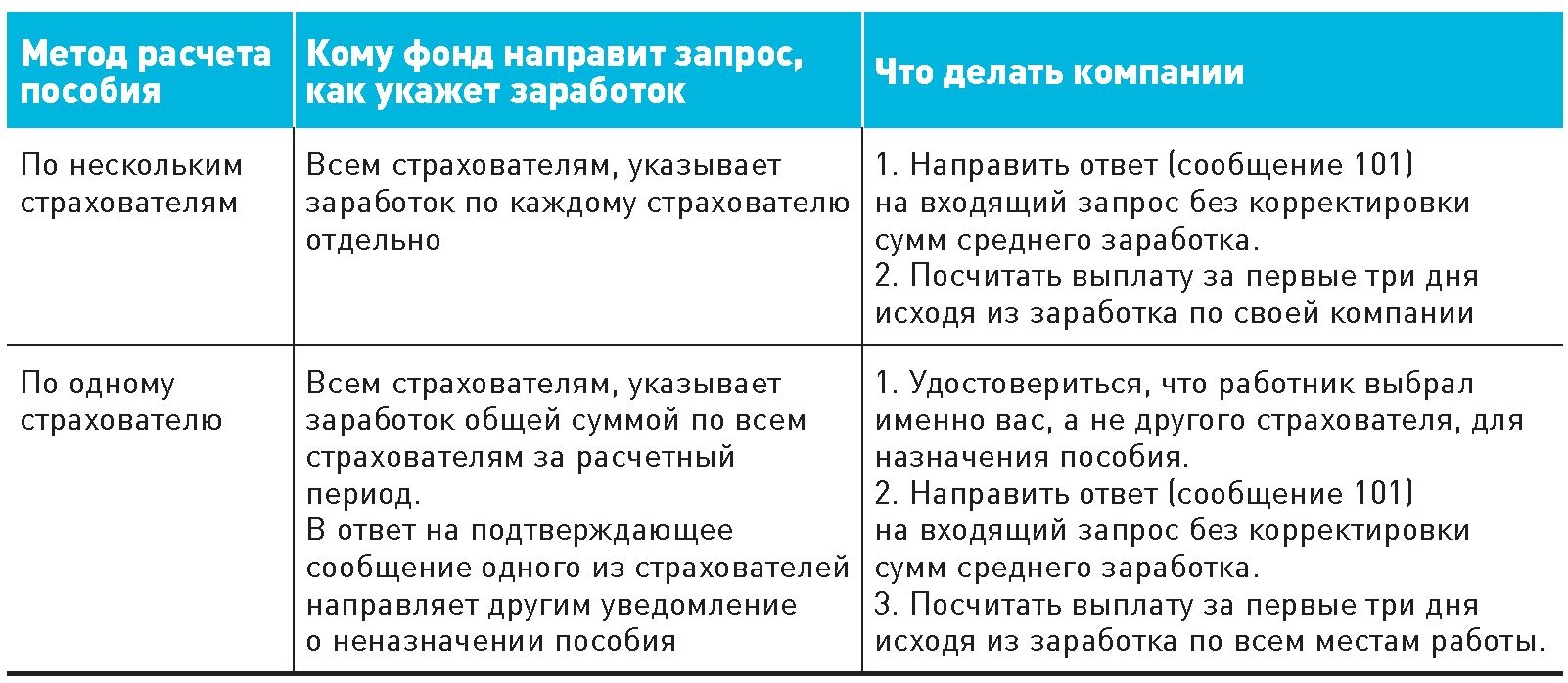 Фонд теперь берет данные для пособий в ФНС. Как действовать, если ваш учет  не бьется с тем, что прислал СФР – Зарплата № 3, Март 2024