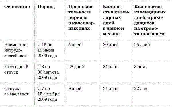 Срок 4 дня. Календарных дней или дня как правильно. 21 Календарных дней как правильно. Календарных дней как пишется. На 21 календарный день или 21 календарных дней.