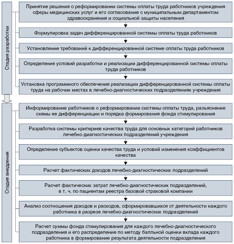 Дифференциация системы оплаты труда. Порядок формирования заработной платы в медицинских организациях. Управление медицинским учреждением. Лечебно диагностические подразделения.