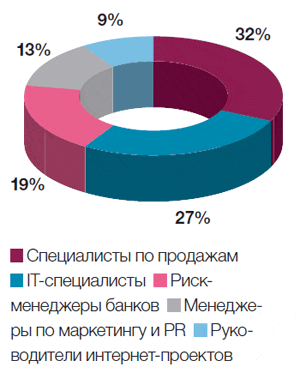 Заработная плата диаграмма