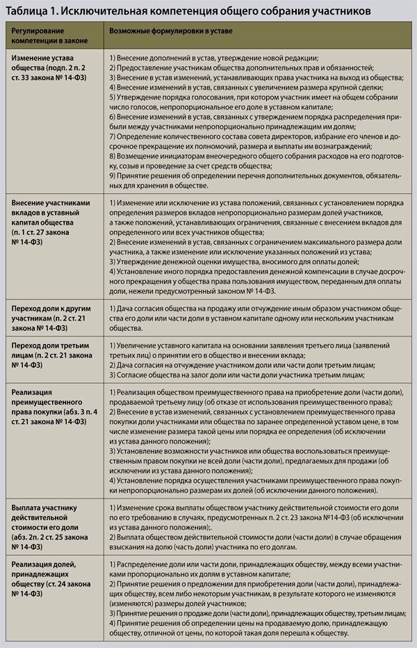 Устав ао без совета директоров образец