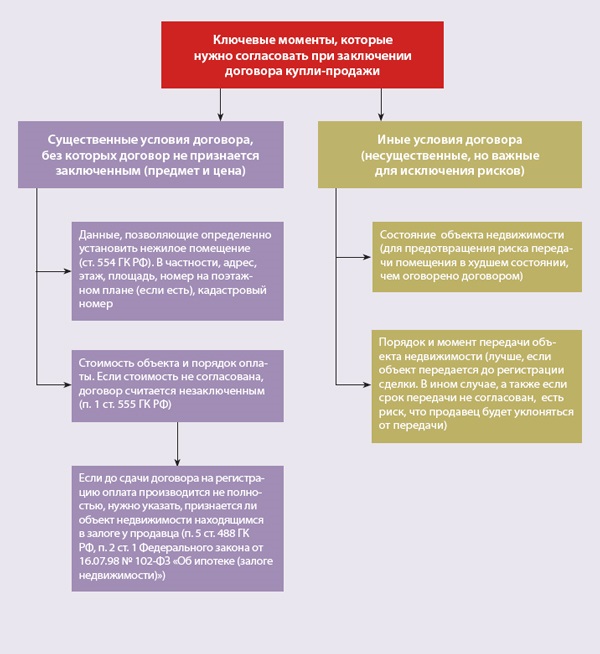 Схема сделки с недвижимостью