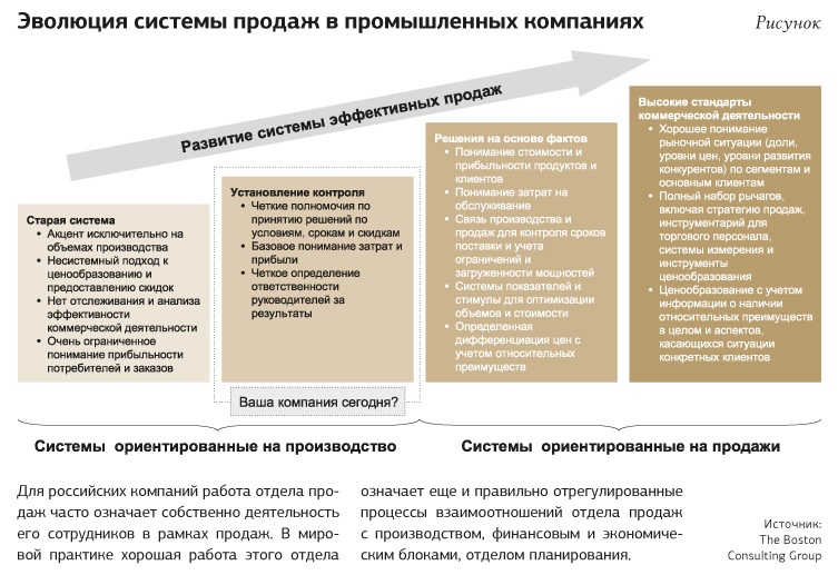 План продаж отдела продаж на год образец