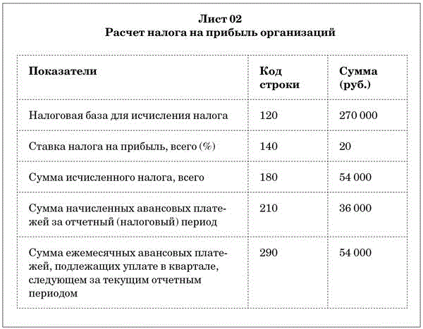 Назовите процент по ставке налога на прибыль от реализации приоритетного инвестиционного проекта