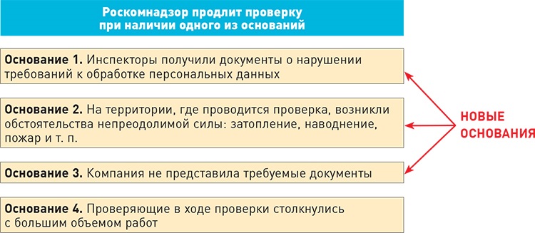 в ходе проведения проверки роскомнадзор контролируют