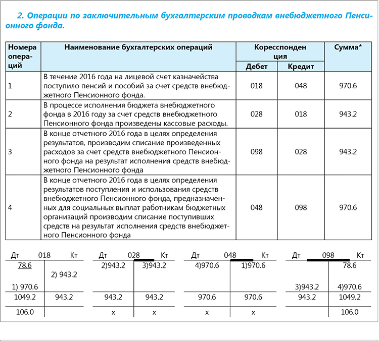 Произвести фонд. Отчисления во внебюджетные фонды счет. Взносы во внебюджетные фонды счет. Платежи во внебюджетные фонды проводка. Страховые платежи во внебюджетные фонды проводка.