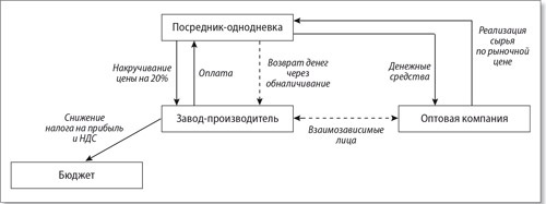 Фирмы однодневки схемы