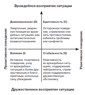 Тест disc расшифровка