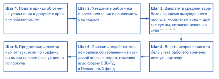 Как восстановить сотрудника на работе по решению суда в 1с