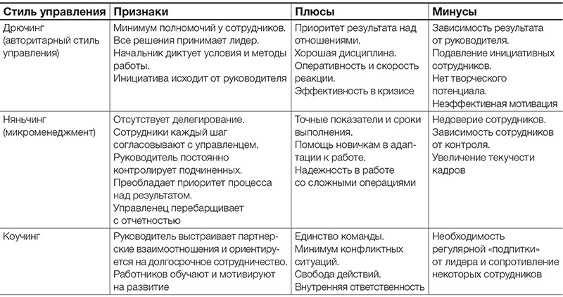 Управляющая плюсы. Стили управления руководителя плюсы и минусы. Авторитарный стиль управления плюсы и минусы. Плюсы и минусы коучинга. Коучинг минусы.