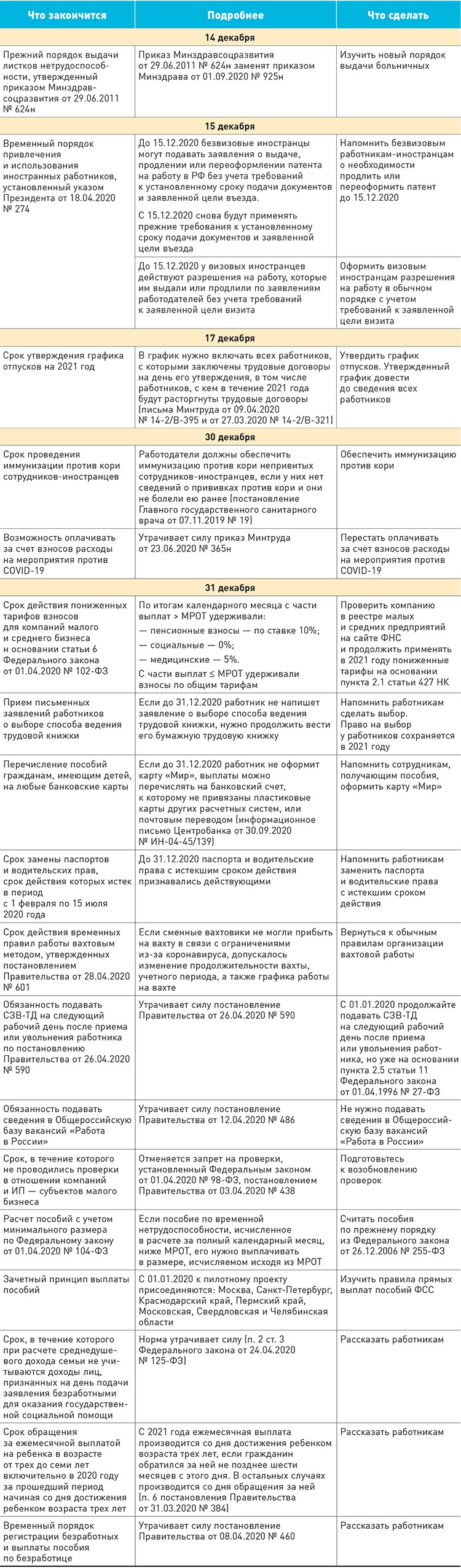 Какие сроки заканчиваются в декабре 2020 года – Зарплата № 12, Декабрь 2020