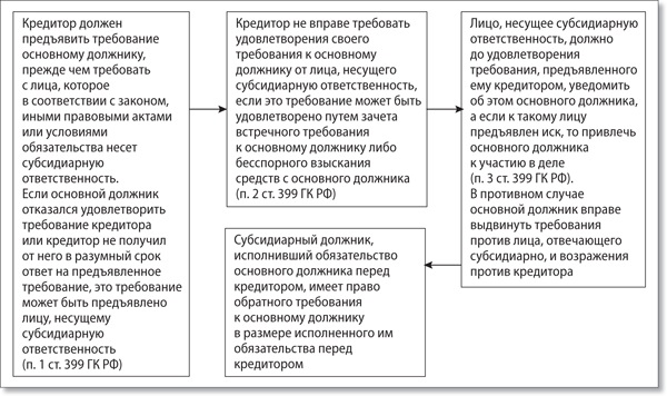 Ответственность должника. Обязанности кредитора и заемщика. Имущественная ответственность должника и кредитора. Размер имущественная ответственность кредитора и должника. Увеличение имущественной ответственности должника.