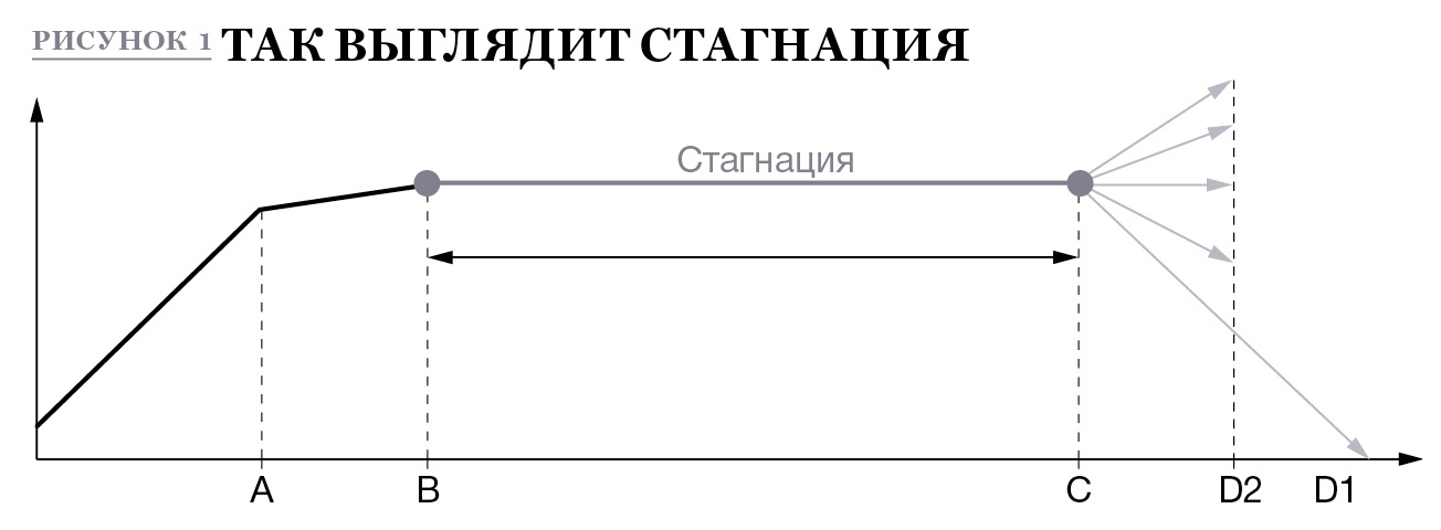 Стагнация предприятия. График вниз. Стагнация предприятия. Стагнация на графике. Стагнация на графике.