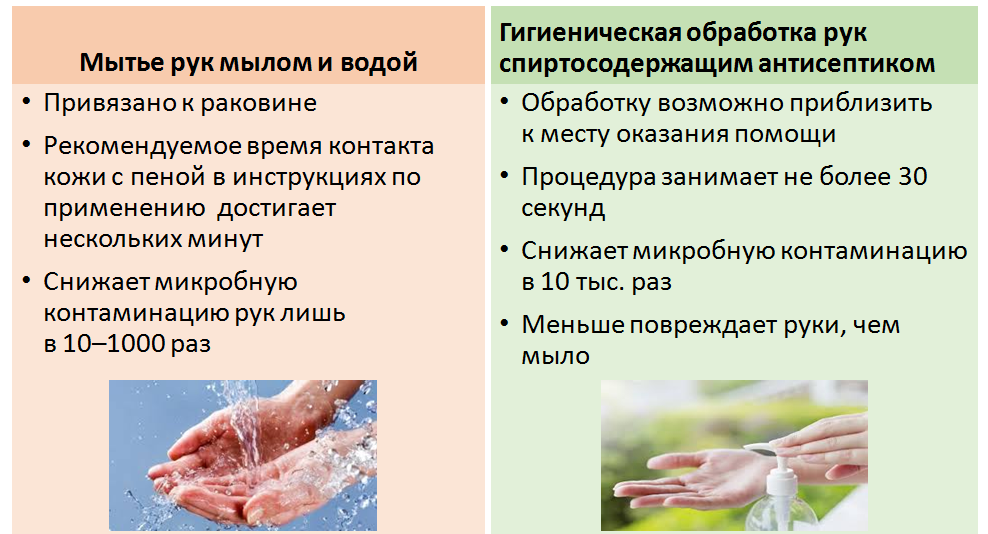 Сколько длится обработка. Гигиеническая обработка рук. Гигиеническая обработка рук мылом. Гигиеническая обработка рук антисептиком. Гигиена обработки рук медицинского персонала.