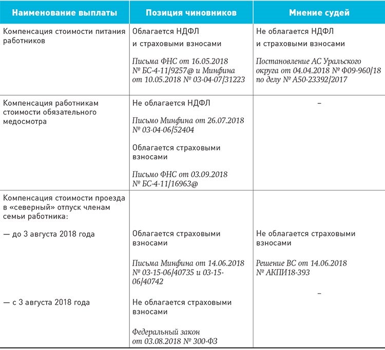 Облагается ли ндфл. Наименование выплаты. Облагается ли налогом премия работнику. Какие выплаты не облагаются НДФЛ. Какие пособия облагаются НДФЛ.