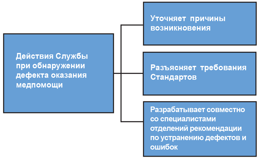 Действующая служба